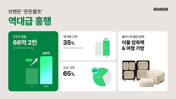 부스터스의 압축·정리 솔루션 ‘브랜든(Branden)’의 ‘든든블프’ 프로모션이 역대급 성과를 기록했다./사진=부스터스