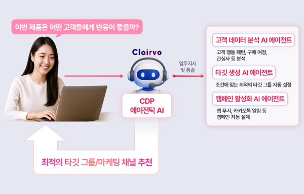 LG CNS CDP 에이전틱 AI 서비스 '클레어보'를 활용하는 장면 예시/사진=LG CNS