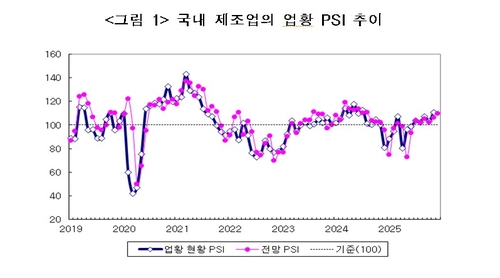 국내 제조업의 업황 PSI 추이/ 표 =산업연구원 제공 