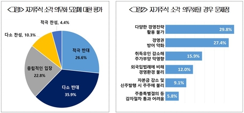 자사주 소각 의무화 관련 기업 반응 조사/ 표=대한상의 제공