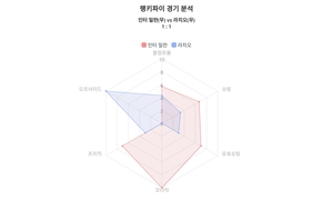 인터 밀란 vs 라치오 무승부! 세리에 A 경기 하이라이트 & 분석 공개