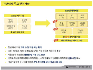 문체부, 신기술 게임개발 43억원 지원에 출시 1곳뿐 &apos;예산낭비&apos; - 뉴스 썸네일 이미지