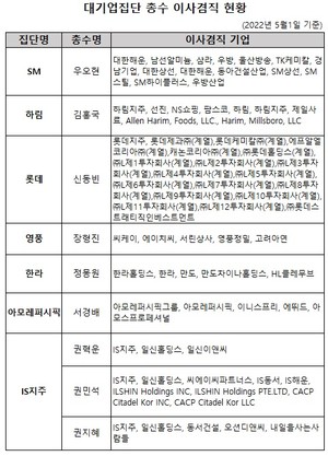 [그룹 지배구조]SM 우오현·하림 김홍국 이사王…IS지주 권민석, 총수2세 이사... - 뉴스 썸네일 이미지
