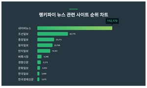 네이버뉴스, 4월 3주차 랭키파이 뉴스 관련 사이트 트렌드지수 순위 1위...