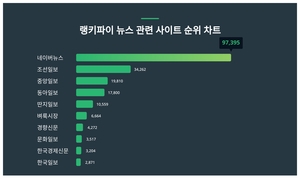 네이버뉴스, 4월 4주차 랭키파이 뉴스 관련 사이트 트렌드지수 순위 1위...