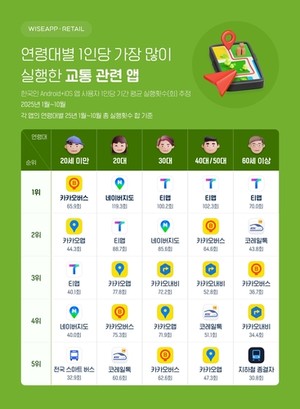 <b>교통앱</b> 1위, <b>세대별</b>로 달라…청년층은 네이버지도, 중장년층은 티맵