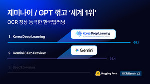 한국딥러닝, 글로벌 문서 AI...아시아 기업 최초 1위 - 뉴스 썸네일 이미지